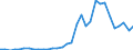 Handelsstrom: Exporte / Maßeinheit: Werte / Partnerland: World / Meldeland: Poland