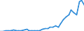 Flow: Exports / Measure: Values / Partner Country: World / Reporting Country: Portugal