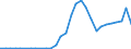 Flow: Exports / Measure: Values / Partner Country: World / Reporting Country: Slovenia