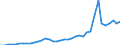 Flow: Exports / Measure: Values / Partner Country: World / Reporting Country: Spain