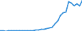 Flow: Exports / Measure: Values / Partner Country: World / Reporting Country: Turkey