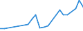 Flow: Exports / Measure: Values / Partner Country: Bahrain / Reporting Country: Chile