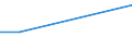 Flow: Exports / Measure: Values / Partner Country: Bahrain / Reporting Country: Korea, Rep. of