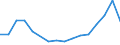 Flow: Exports / Measure: Values / Partner Country: Belgium, Luxembourg / Reporting Country: Israel