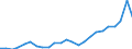 Flow: Exports / Measure: Values / Partner Country: Belgium, Luxembourg / Reporting Country: Netherlands