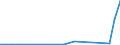 Flow: Exports / Measure: Values / Partner Country: Belgium, Luxembourg / Reporting Country: Portugal