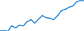 Flow: Exports / Measure: Values / Partner Country: Belgium, Luxembourg / Reporting Country: Spain