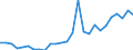 Flow: Exports / Measure: Values / Partner Country: World / Reporting Country: Austria