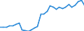 Handelsstrom: Exporte / Maßeinheit: Werte / Partnerland: World / Meldeland: Belgium