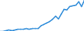 Flow: Exports / Measure: Values / Partner Country: World / Reporting Country: Chile