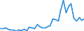 Flow: Exports / Measure: Values / Partner Country: World / Reporting Country: Denmark