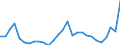 Flow: Exports / Measure: Values / Partner Country: World / Reporting Country: Estonia