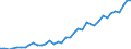 Handelsstrom: Exporte / Maßeinheit: Werte / Partnerland: World / Meldeland: Germany