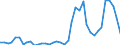 Handelsstrom: Exporte / Maßeinheit: Werte / Partnerland: World / Meldeland: Ireland