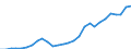 Flow: Exports / Measure: Values / Partner Country: World / Reporting Country: Korea, Rep. of