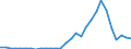 Flow: Exports / Measure: Values / Partner Country: World / Reporting Country: Lithuania