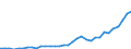 Flow: Exports / Measure: Values / Partner Country: World / Reporting Country: Mexico