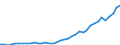 Flow: Exports / Measure: Values / Partner Country: World / Reporting Country: Netherlands