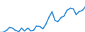 Handelsstrom: Exporte / Maßeinheit: Werte / Partnerland: World / Meldeland: Poland