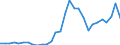 Flow: Exports / Measure: Values / Partner Country: World / Reporting Country: Slovenia