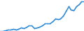 Flow: Exports / Measure: Values / Partner Country: World / Reporting Country: Spain