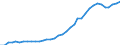 Flow: Exports / Measure: Values / Partner Country: World / Reporting Country: USA incl. PR. & Virgin Isds.