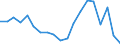 Flow: Exports / Measure: Values / Partner Country: Austria / Reporting Country: Israel