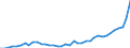 Flow: Exports / Measure: Values / Partner Country: Austria / Reporting Country: Netherlands