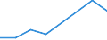 Flow: Exports / Measure: Values / Partner Country: Bahrain / Reporting Country: Mexico