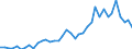 Flow: Exports / Measure: Values / Partner Country: Bahrain / Reporting Country: Spain