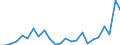 Flow: Exports / Measure: Values / Partner Country: Belgium, Luxembourg / Reporting Country: Germany