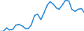 Handelsstrom: Exporte / Maßeinheit: Werte / Partnerland: World / Meldeland: Belgium