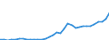 Flow: Exports / Measure: Values / Partner Country: World / Reporting Country: Chile