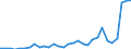 Flow: Exports / Measure: Values / Partner Country: World / Reporting Country: Czech Rep.