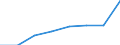 Flow: Exports / Measure: Values / Partner Country: World / Reporting Country: EU 28-Extra EU