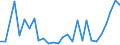 Flow: Exports / Measure: Values / Partner Country: World / Reporting Country: Estonia