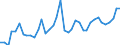 Flow: Exports / Measure: Values / Partner Country: World / Reporting Country: Germany