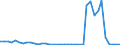 Flow: Exports / Measure: Values / Partner Country: World / Reporting Country: Ireland