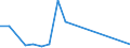 Flow: Exports / Measure: Values / Partner Country: World / Reporting Country: Israel