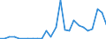 Flow: Exports / Measure: Values / Partner Country: World / Reporting Country: Latvia