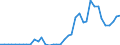 Handelsstrom: Exporte / Maßeinheit: Werte / Partnerland: World / Meldeland: Netherlands