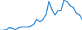 Flow: Exports / Measure: Values / Partner Country: World / Reporting Country: Belgium