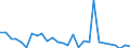 Flow: Exports / Measure: Values / Partner Country: World / Reporting Country: Estonia