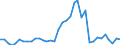 Handelsstrom: Exporte / Maßeinheit: Werte / Partnerland: World / Meldeland: New Zealand