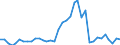 Flow: Exports / Measure: Values / Partner Country: World / Reporting Country: New Zealand