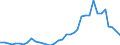 Flow: Exports / Measure: Values / Partner Country: World / Reporting Country: Sweden