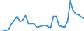 Flow: Exports / Measure: Values / Partner Country: World / Reporting Country: Turkey