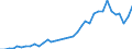 Flow: Exports / Measure: Values / Partner Country: World / Reporting Country: USA incl. PR. & Virgin Isds.