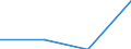 Flow: Exports / Measure: Values / Partner Country: Canada / Reporting Country: Portugal