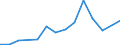 Flow: Exports / Measure: Values / Partner Country: China / Reporting Country: Canada